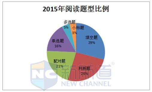 2015年雅思阅读题型变化