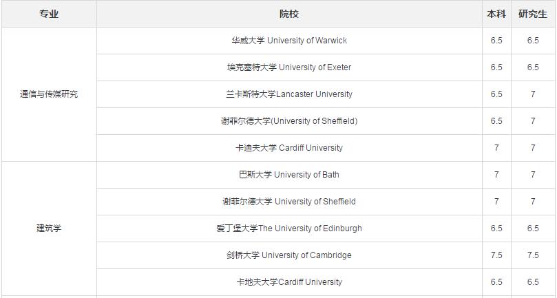 英国热门专业院校排名与雅思成绩要求一