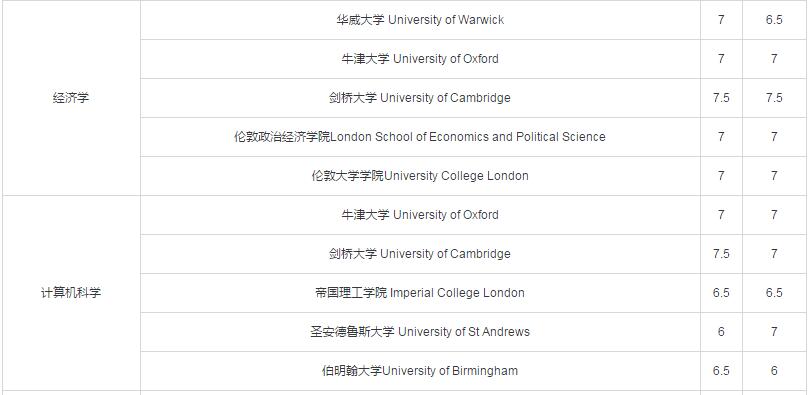 英国热门专业院校排名与雅思成绩要求二