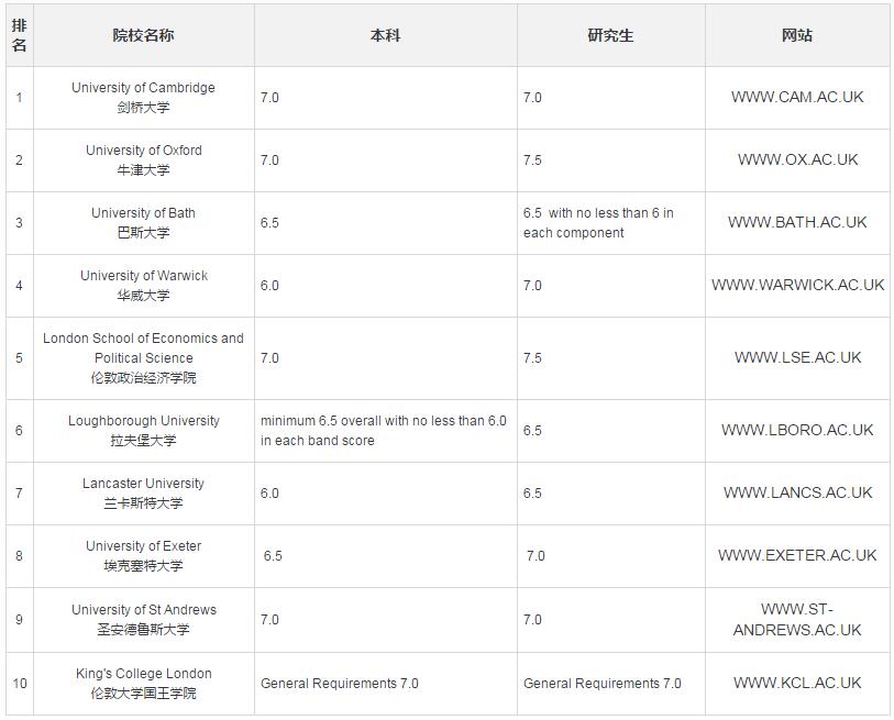 英国商科前10名雅思分数要求