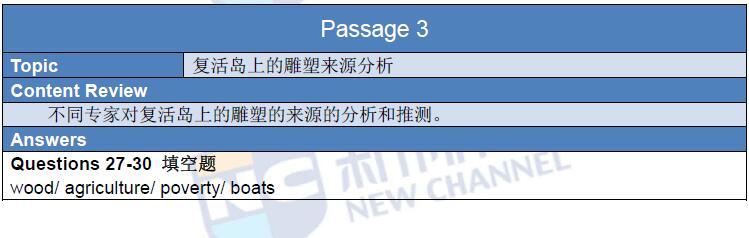 新航道2016年3月5日雅思考试回忆阅读2