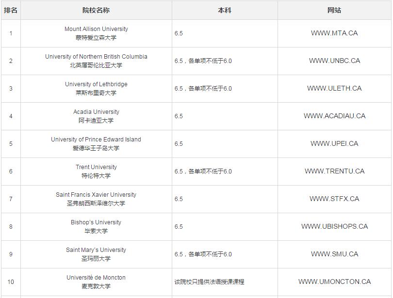 加拿大基础本科类大学排名TOP10
