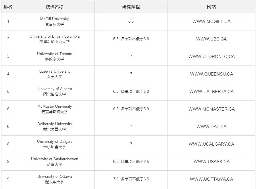 加拿大综合类大学排名前15名名单(包含医学和博士课程)