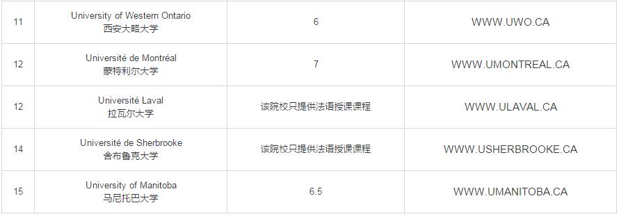 加拿大综合类大学排名前15名名单(包含医学和博士课程)