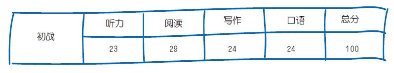 刘爽成绩单