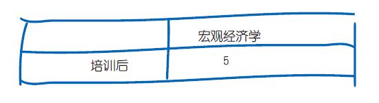 培训后ap宏观经济学成绩