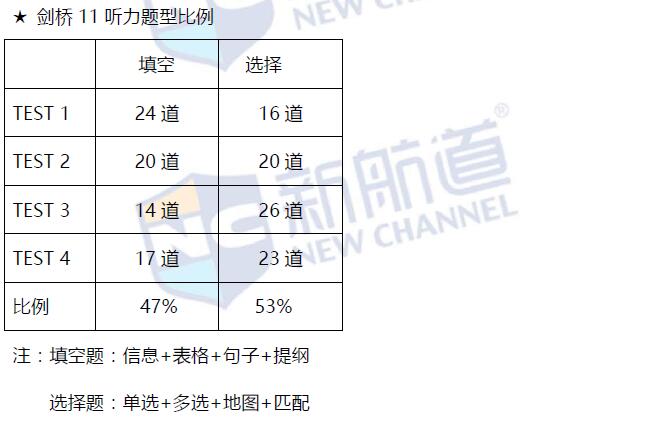 《剑桥雅思真题11》之听力分析2