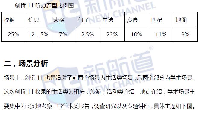 《剑桥雅思真题11》之听力分析4