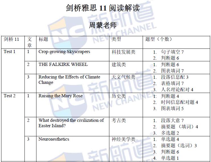 《剑桥雅思真题11》之阅读分析1