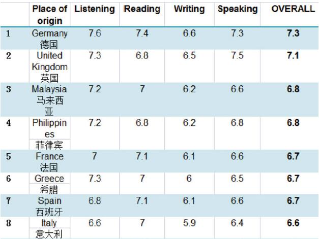 全球各地区雅思A类考试平均成绩排名1-8