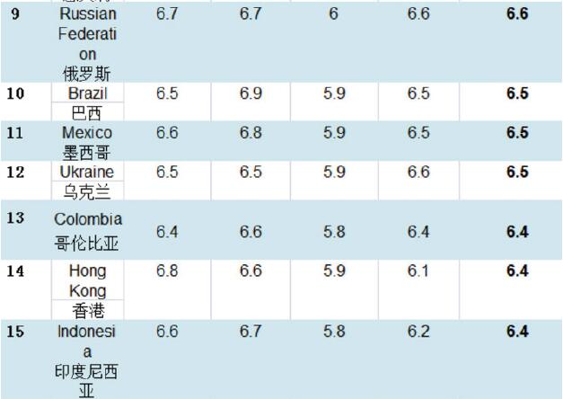 全球各地区雅思A类考试平均成绩排名9-15