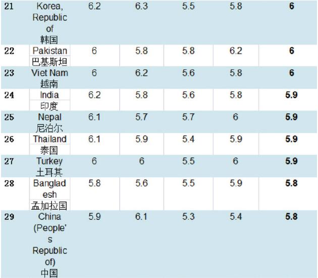 全球各地区雅思A类考试平均成绩排名21-29