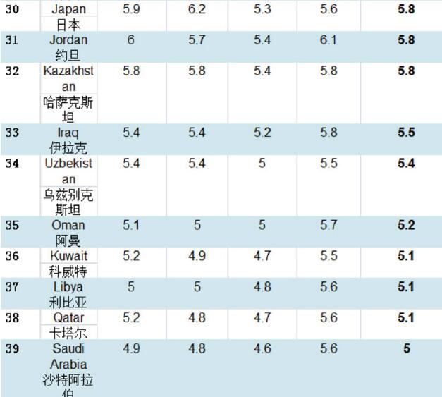 全球各地区雅思A类考试平均成绩排名30-39