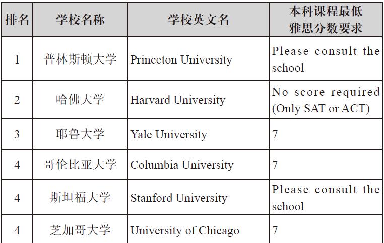 世界TOP100雅思分数要求1-6