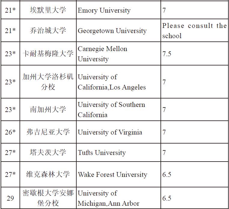 世界TOP100雅思分数要求21-29