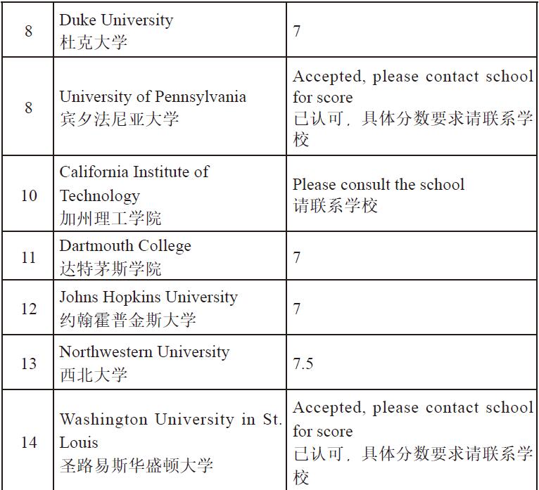 　美国综合院校前30名院校(本科课程)雅思分数要求8-14