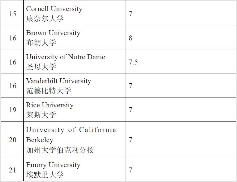 　美国综合院校前30名院校(本科课程)雅思分数要求16-21