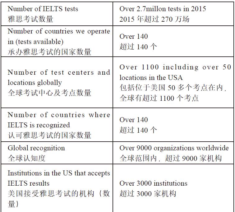 全球雅思资讯及数据（2016年3月发布）1