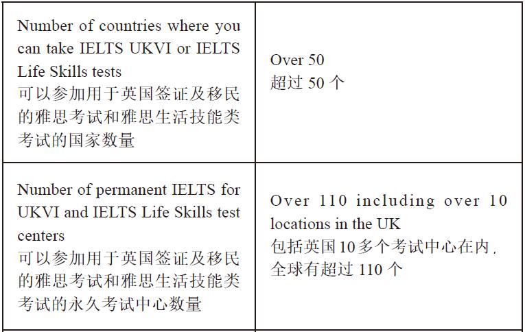 用于英国签证及移民的雅思考试和雅思生活技能类考试1