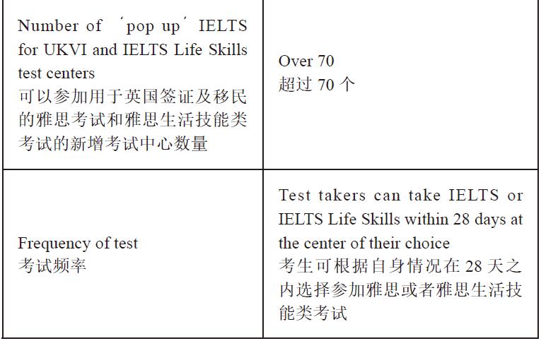 用于英国签证及移民的雅思考试和雅思生活技能类考试2