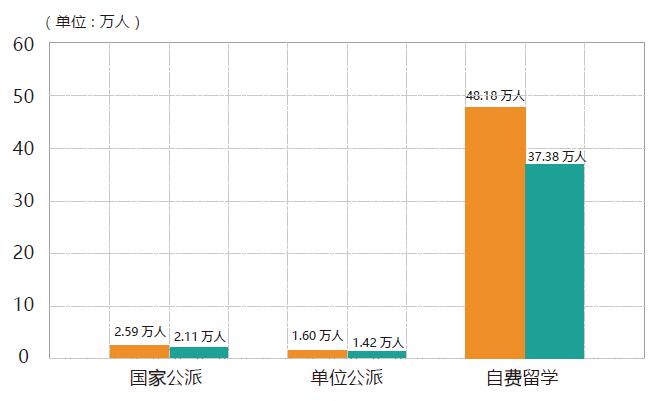 2015 年中国出国留学人员情况