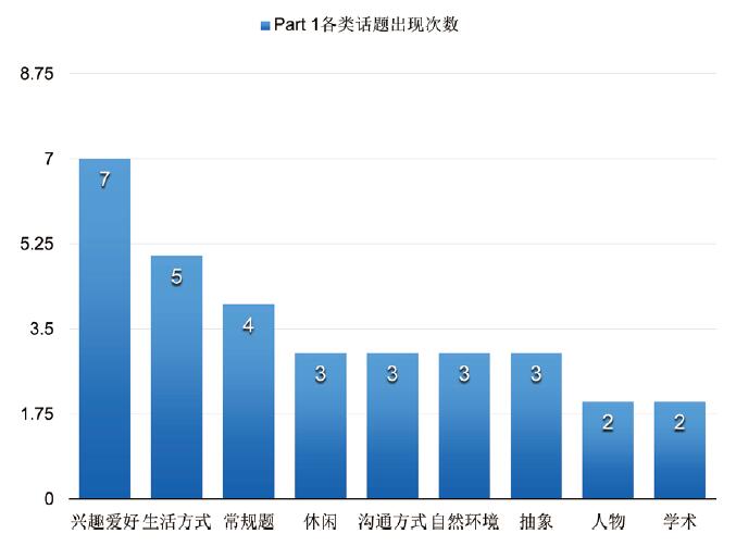 　　Part 21考情分析