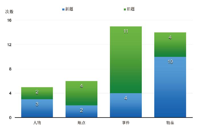 　　Part 2 考情分析