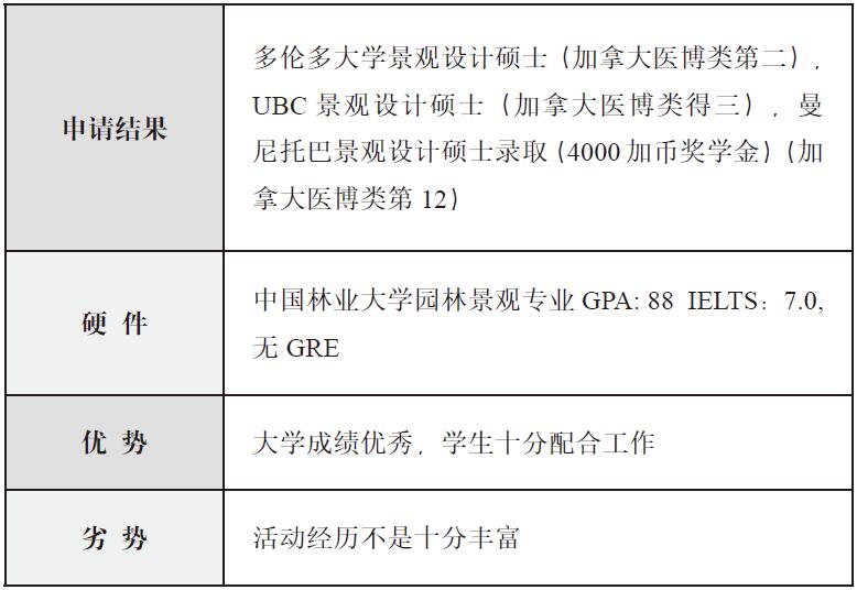 雅思7.0分：成功申请加拿大景观设计专业