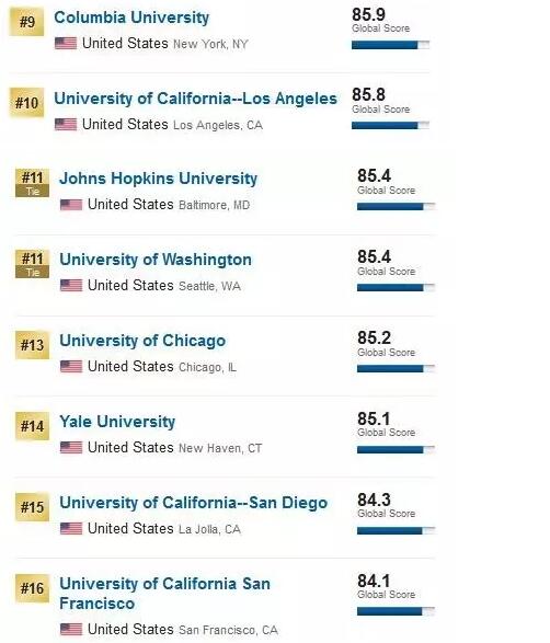 2017 USNews全球大学排名2