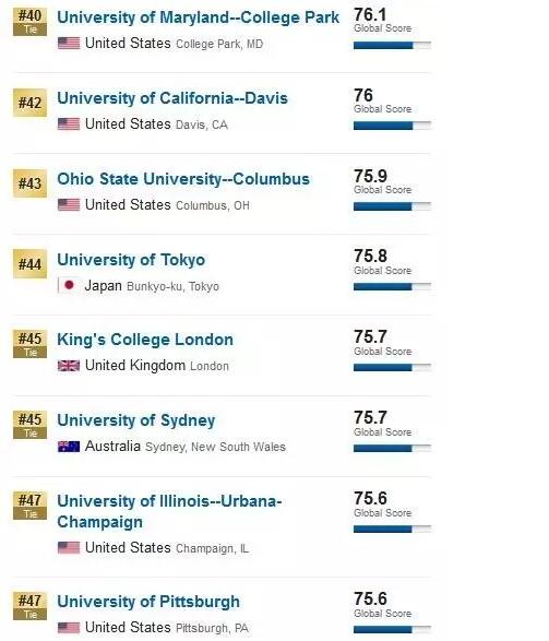 2017 USNews全球大学排名6