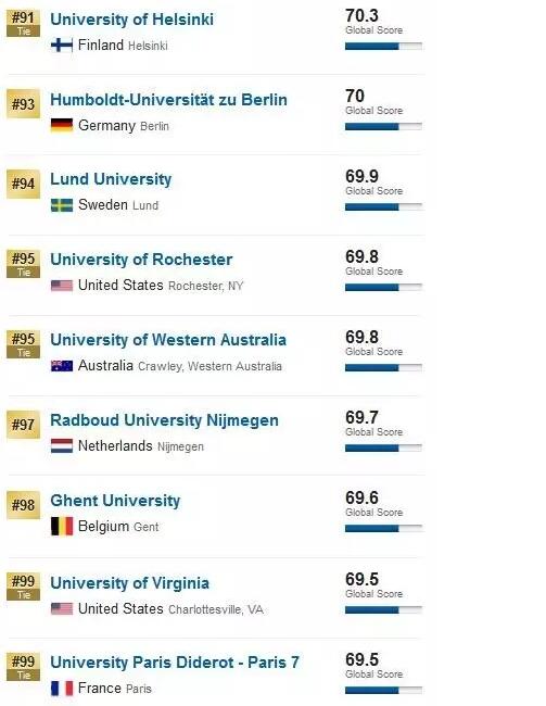 2017 USNews全球大学排名12