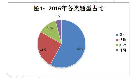 2016回顾一：题型总结