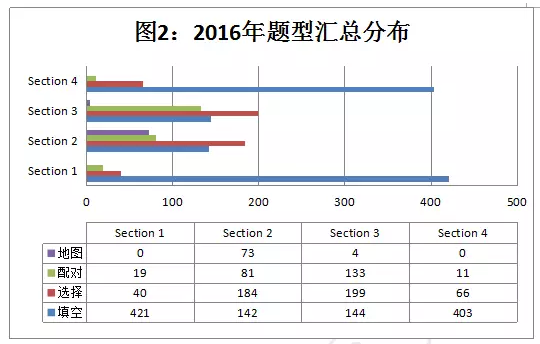 2016回顾一：题型分布