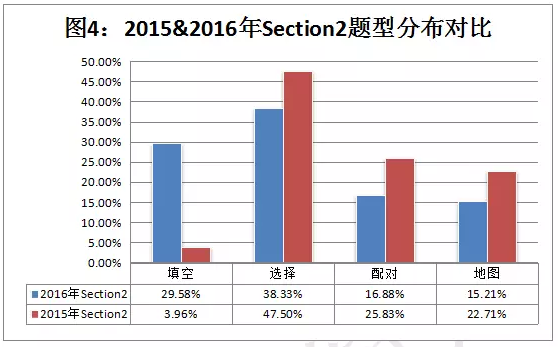 SECTION 2 题型分布