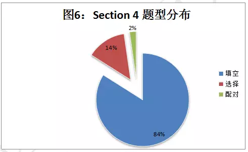 　SECTION FOUR题型分布