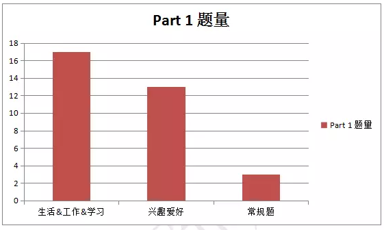 part 1考题分析