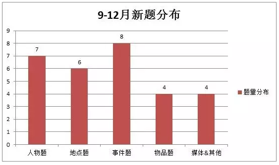 新题分布