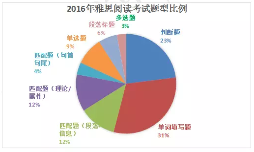 2016雅思阅读考题分析