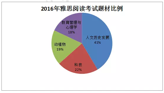 2016雅思阅读题材比例