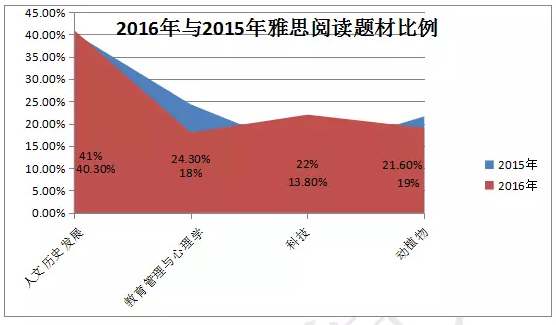 雅思阅读题型对比