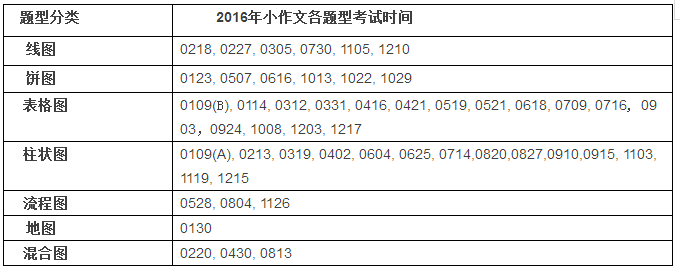 task 1：小作文考试时间