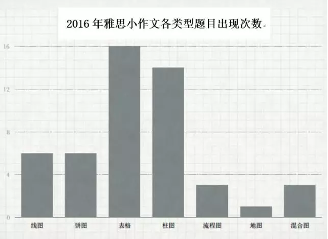 task 1：小作文各类型题目出现次数