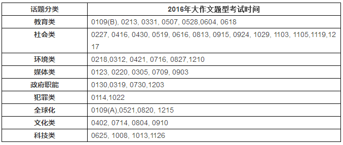 　　task 2：大作文考试时间