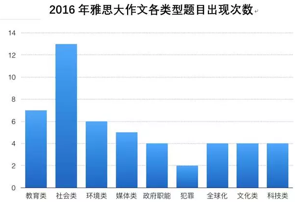 雅思大作文各类型题目出现次数