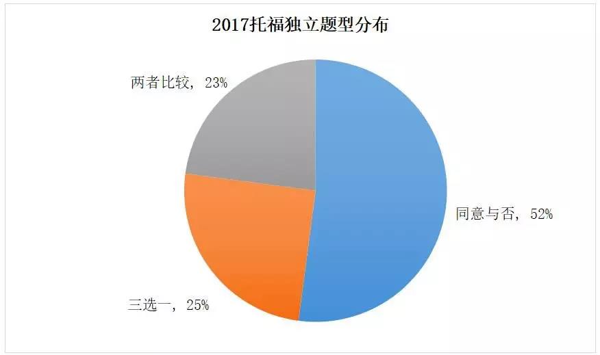 2017年托福写作考情分析及2018年备考建议（上）