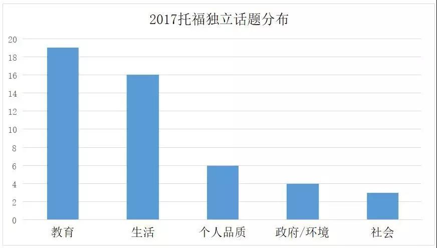 2017年托福写作考情分析及2018年备考建议（下）