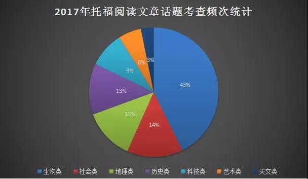 2017年托福阅读考情分析及2018年备考建议