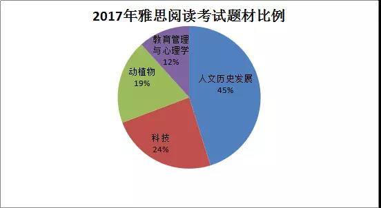  2017年雅思阅读考试分析及2018年考察趋势