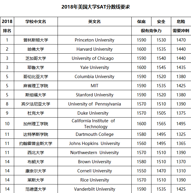 2018美国大学分数线