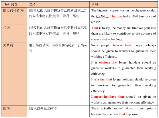 that的错误使用